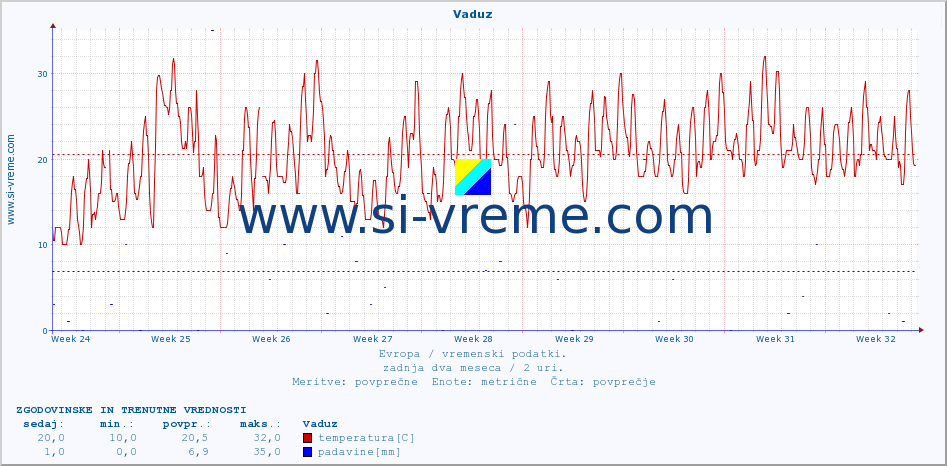 POVPREČJE :: Vaduz :: temperatura | vlaga | hitrost vetra | sunki vetra | tlak | padavine | sneg :: zadnja dva meseca / 2 uri.