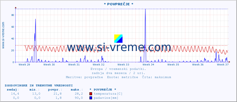 POVPREČJE :: * POVPREČJE * :: temperatura | vlaga | hitrost vetra | sunki vetra | tlak | padavine | sneg :: zadnja dva meseca / 2 uri.