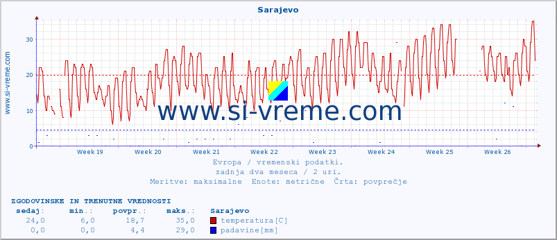 POVPREČJE :: Sarajevo :: temperatura | vlaga | hitrost vetra | sunki vetra | tlak | padavine | sneg :: zadnja dva meseca / 2 uri.