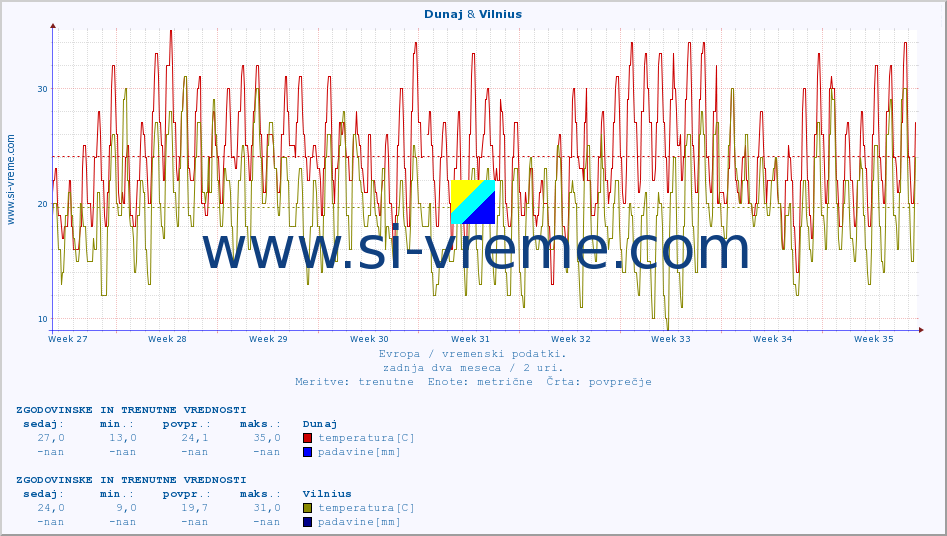 POVPREČJE :: Dunaj & Vilnius :: temperatura | vlaga | hitrost vetra | sunki vetra | tlak | padavine | sneg :: zadnja dva meseca / 2 uri.