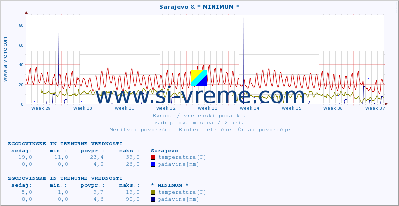 POVPREČJE :: Sarajevo & * MINIMUM * :: temperatura | vlaga | hitrost vetra | sunki vetra | tlak | padavine | sneg :: zadnja dva meseca / 2 uri.