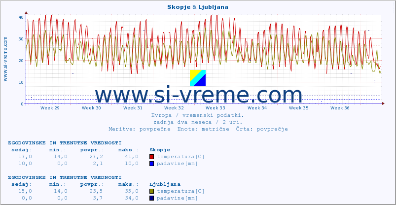 POVPREČJE :: Skopje & Ljubljana :: temperatura | vlaga | hitrost vetra | sunki vetra | tlak | padavine | sneg :: zadnja dva meseca / 2 uri.