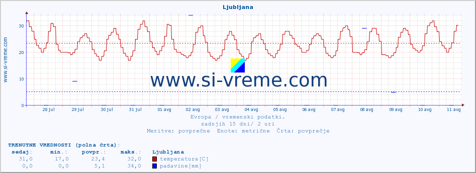 POVPREČJE :: Ljubljana :: temperatura | vlaga | hitrost vetra | sunki vetra | tlak | padavine | sneg :: zadnji mesec / 2 uri.