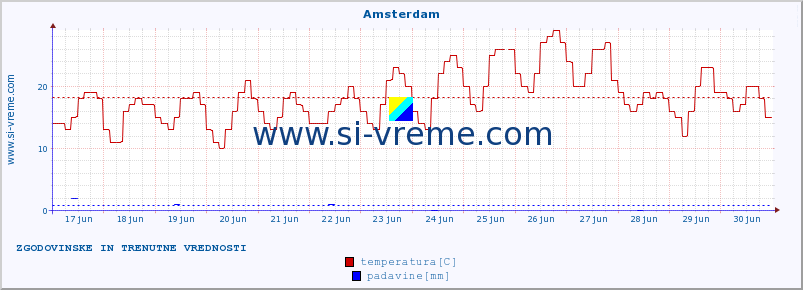 POVPREČJE :: Amsterdam :: temperatura | vlaga | hitrost vetra | sunki vetra | tlak | padavine | sneg :: zadnja dva tedna / 30 minut.