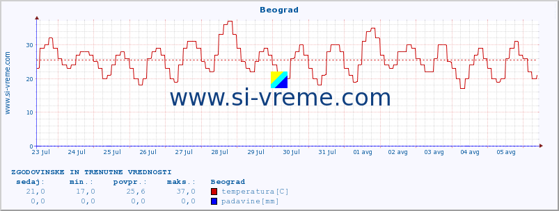 POVPREČJE :: Beograd :: temperatura | vlaga | hitrost vetra | sunki vetra | tlak | padavine | sneg :: zadnja dva tedna / 30 minut.