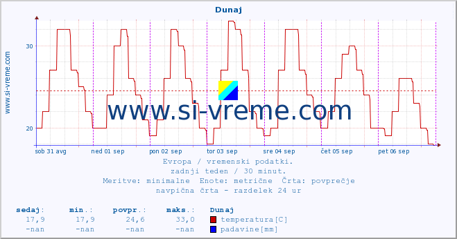 POVPREČJE :: Dunaj :: temperatura | vlaga | hitrost vetra | sunki vetra | tlak | padavine | sneg :: zadnji teden / 30 minut.