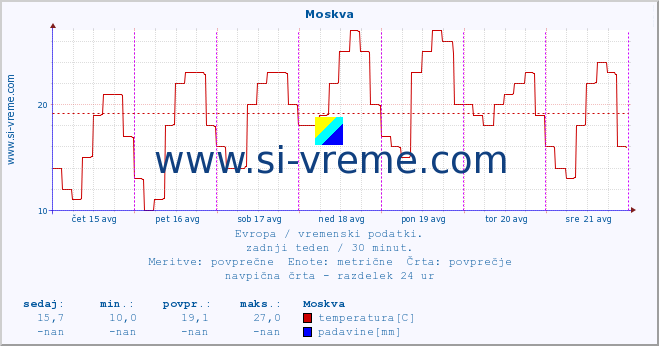 POVPREČJE :: Moskva :: temperatura | vlaga | hitrost vetra | sunki vetra | tlak | padavine | sneg :: zadnji teden / 30 minut.