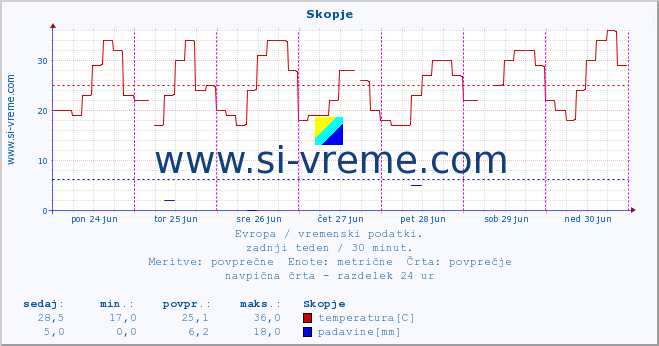 POVPREČJE :: Skopje :: temperatura | vlaga | hitrost vetra | sunki vetra | tlak | padavine | sneg :: zadnji teden / 30 minut.