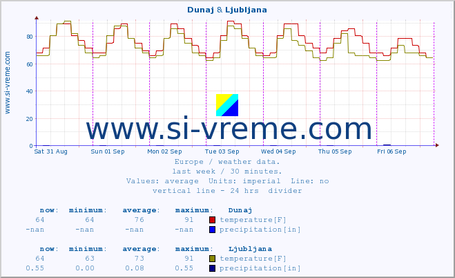  :: Dunaj & Ljubljana :: temperature | humidity | wind speed | wind gust | air pressure | precipitation | snow height :: last week / 30 minutes.