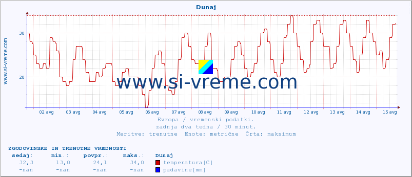 POVPREČJE :: Dunaj :: temperatura | vlaga | hitrost vetra | sunki vetra | tlak | padavine | sneg :: zadnja dva tedna / 30 minut.