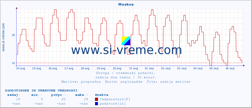 POVPREČJE :: Moskva :: temperatura | vlaga | hitrost vetra | sunki vetra | tlak | padavine | sneg :: zadnja dva tedna / 30 minut.