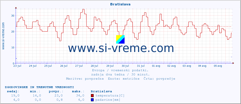 POVPREČJE :: Bratislava :: temperatura | vlaga | hitrost vetra | sunki vetra | tlak | padavine | sneg :: zadnja dva tedna / 30 minut.