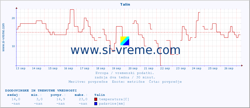 POVPREČJE :: Talin :: temperatura | vlaga | hitrost vetra | sunki vetra | tlak | padavine | sneg :: zadnja dva tedna / 30 minut.