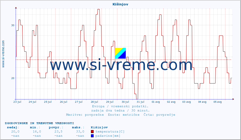 POVPREČJE :: Kišinjov :: temperatura | vlaga | hitrost vetra | sunki vetra | tlak | padavine | sneg :: zadnja dva tedna / 30 minut.