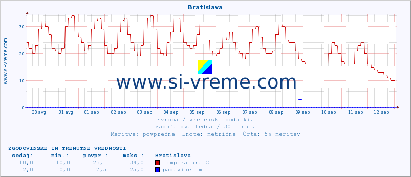 POVPREČJE :: Bratislava :: temperatura | vlaga | hitrost vetra | sunki vetra | tlak | padavine | sneg :: zadnja dva tedna / 30 minut.