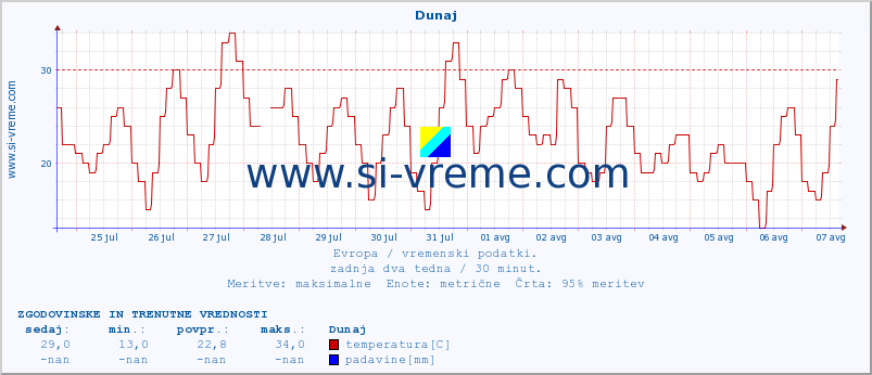 POVPREČJE :: Dunaj :: temperatura | vlaga | hitrost vetra | sunki vetra | tlak | padavine | sneg :: zadnja dva tedna / 30 minut.