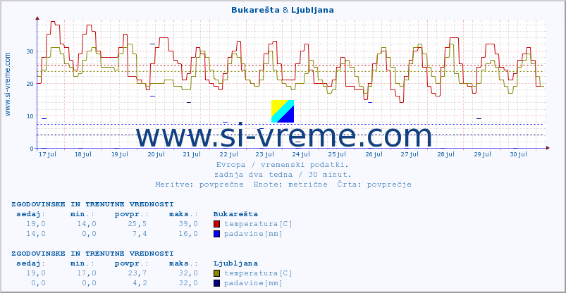 POVPREČJE :: Bukarešta & Ljubljana :: temperatura | vlaga | hitrost vetra | sunki vetra | tlak | padavine | sneg :: zadnja dva tedna / 30 minut.