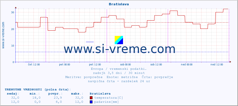 POVPREČJE :: Bratislava :: temperatura | vlaga | hitrost vetra | sunki vetra | tlak | padavine | sneg :: zadnji teden / 30 minut.