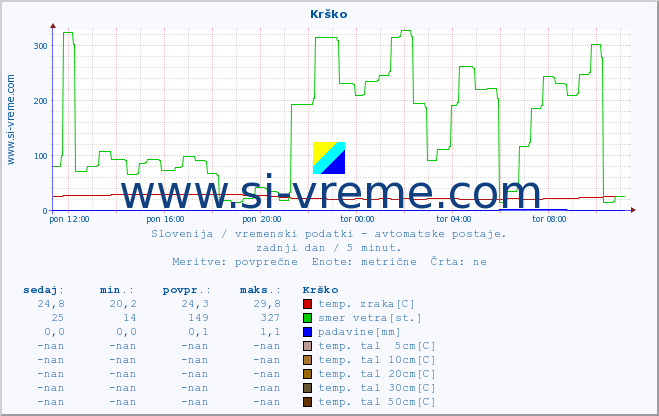 POVPREČJE :: Krško :: temp. zraka | vlaga | smer vetra | hitrost vetra | sunki vetra | tlak | padavine | sonce | temp. tal  5cm | temp. tal 10cm | temp. tal 20cm | temp. tal 30cm | temp. tal 50cm :: zadnji dan / 5 minut.