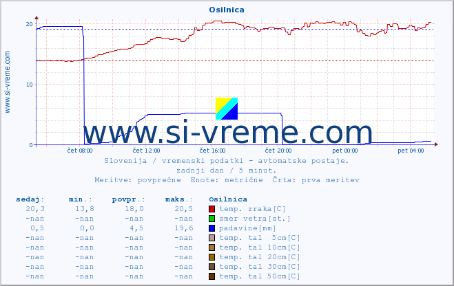 POVPREČJE :: Osilnica :: temp. zraka | vlaga | smer vetra | hitrost vetra | sunki vetra | tlak | padavine | sonce | temp. tal  5cm | temp. tal 10cm | temp. tal 20cm | temp. tal 30cm | temp. tal 50cm :: zadnji dan / 5 minut.