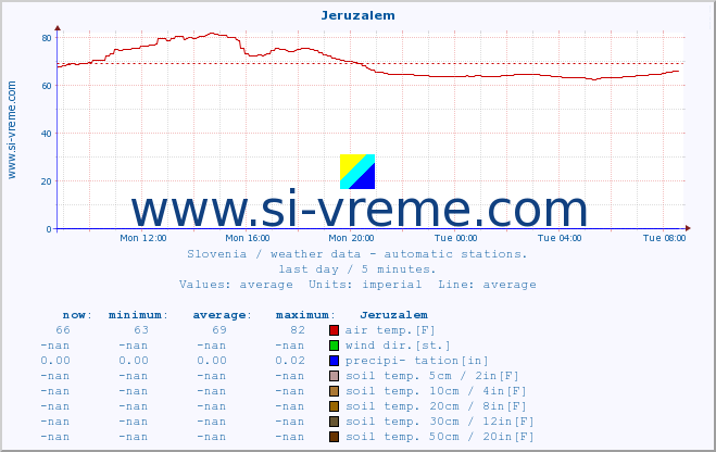  :: Jeruzalem :: air temp. | humi- dity | wind dir. | wind speed | wind gusts | air pressure | precipi- tation | sun strength | soil temp. 5cm / 2in | soil temp. 10cm / 4in | soil temp. 20cm / 8in | soil temp. 30cm / 12in | soil temp. 50cm / 20in :: last day / 5 minutes.