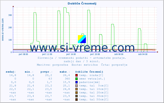 POVPREČJE :: Dobliče Črnomelj :: temp. zraka | vlaga | smer vetra | hitrost vetra | sunki vetra | tlak | padavine | sonce | temp. tal  5cm | temp. tal 10cm | temp. tal 20cm | temp. tal 30cm | temp. tal 50cm :: zadnji dan / 5 minut.