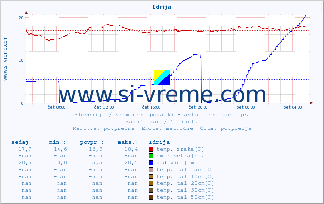 POVPREČJE :: Idrija :: temp. zraka | vlaga | smer vetra | hitrost vetra | sunki vetra | tlak | padavine | sonce | temp. tal  5cm | temp. tal 10cm | temp. tal 20cm | temp. tal 30cm | temp. tal 50cm :: zadnji dan / 5 minut.