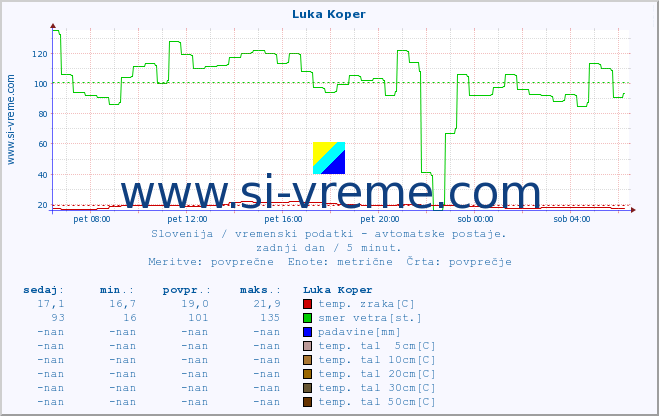 POVPREČJE :: Luka Koper :: temp. zraka | vlaga | smer vetra | hitrost vetra | sunki vetra | tlak | padavine | sonce | temp. tal  5cm | temp. tal 10cm | temp. tal 20cm | temp. tal 30cm | temp. tal 50cm :: zadnji dan / 5 minut.