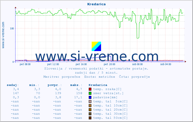 POVPREČJE :: Kredarica :: temp. zraka | vlaga | smer vetra | hitrost vetra | sunki vetra | tlak | padavine | sonce | temp. tal  5cm | temp. tal 10cm | temp. tal 20cm | temp. tal 30cm | temp. tal 50cm :: zadnji dan / 5 minut.