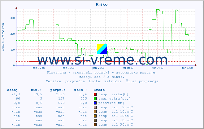 POVPREČJE :: Krško :: temp. zraka | vlaga | smer vetra | hitrost vetra | sunki vetra | tlak | padavine | sonce | temp. tal  5cm | temp. tal 10cm | temp. tal 20cm | temp. tal 30cm | temp. tal 50cm :: zadnji dan / 5 minut.