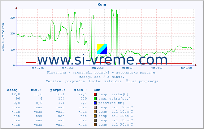 POVPREČJE :: Kum :: temp. zraka | vlaga | smer vetra | hitrost vetra | sunki vetra | tlak | padavine | sonce | temp. tal  5cm | temp. tal 10cm | temp. tal 20cm | temp. tal 30cm | temp. tal 50cm :: zadnji dan / 5 minut.