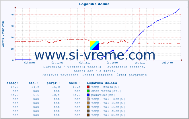 POVPREČJE :: Logarska dolina :: temp. zraka | vlaga | smer vetra | hitrost vetra | sunki vetra | tlak | padavine | sonce | temp. tal  5cm | temp. tal 10cm | temp. tal 20cm | temp. tal 30cm | temp. tal 50cm :: zadnji dan / 5 minut.