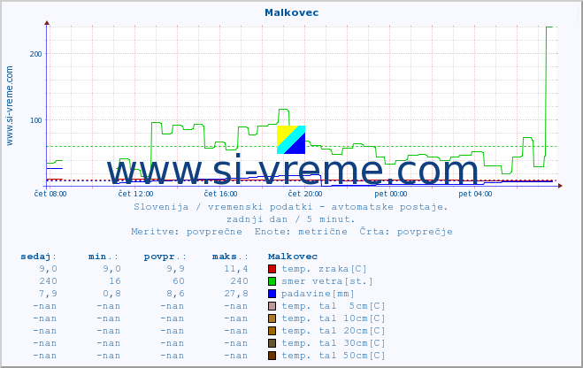 POVPREČJE :: Malkovec :: temp. zraka | vlaga | smer vetra | hitrost vetra | sunki vetra | tlak | padavine | sonce | temp. tal  5cm | temp. tal 10cm | temp. tal 20cm | temp. tal 30cm | temp. tal 50cm :: zadnji dan / 5 minut.