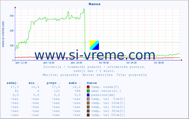 POVPREČJE :: Nanos :: temp. zraka | vlaga | smer vetra | hitrost vetra | sunki vetra | tlak | padavine | sonce | temp. tal  5cm | temp. tal 10cm | temp. tal 20cm | temp. tal 30cm | temp. tal 50cm :: zadnji dan / 5 minut.