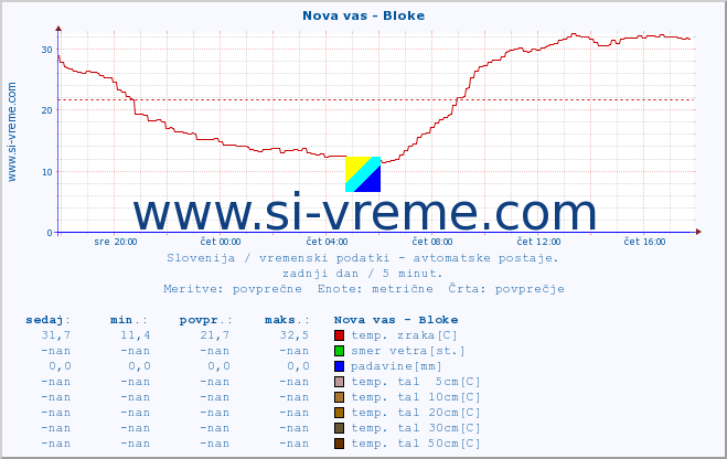 POVPREČJE :: Nova vas - Bloke :: temp. zraka | vlaga | smer vetra | hitrost vetra | sunki vetra | tlak | padavine | sonce | temp. tal  5cm | temp. tal 10cm | temp. tal 20cm | temp. tal 30cm | temp. tal 50cm :: zadnji dan / 5 minut.