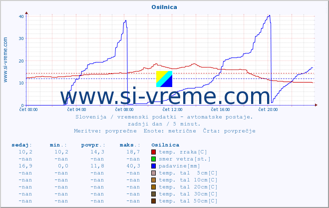 POVPREČJE :: Osilnica :: temp. zraka | vlaga | smer vetra | hitrost vetra | sunki vetra | tlak | padavine | sonce | temp. tal  5cm | temp. tal 10cm | temp. tal 20cm | temp. tal 30cm | temp. tal 50cm :: zadnji dan / 5 minut.