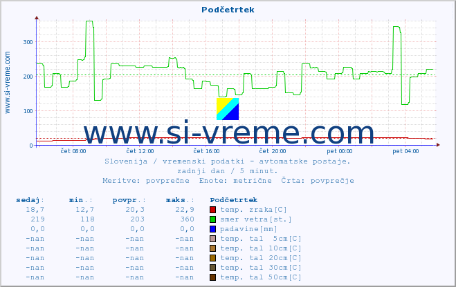 POVPREČJE :: Podčetrtek :: temp. zraka | vlaga | smer vetra | hitrost vetra | sunki vetra | tlak | padavine | sonce | temp. tal  5cm | temp. tal 10cm | temp. tal 20cm | temp. tal 30cm | temp. tal 50cm :: zadnji dan / 5 minut.