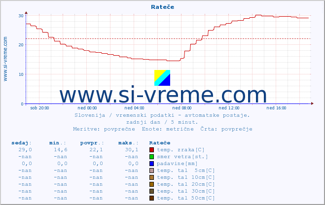 POVPREČJE :: Rateče :: temp. zraka | vlaga | smer vetra | hitrost vetra | sunki vetra | tlak | padavine | sonce | temp. tal  5cm | temp. tal 10cm | temp. tal 20cm | temp. tal 30cm | temp. tal 50cm :: zadnji dan / 5 minut.