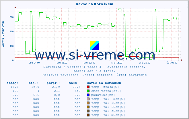 POVPREČJE :: Ravne na Koroškem :: temp. zraka | vlaga | smer vetra | hitrost vetra | sunki vetra | tlak | padavine | sonce | temp. tal  5cm | temp. tal 10cm | temp. tal 20cm | temp. tal 30cm | temp. tal 50cm :: zadnji dan / 5 minut.