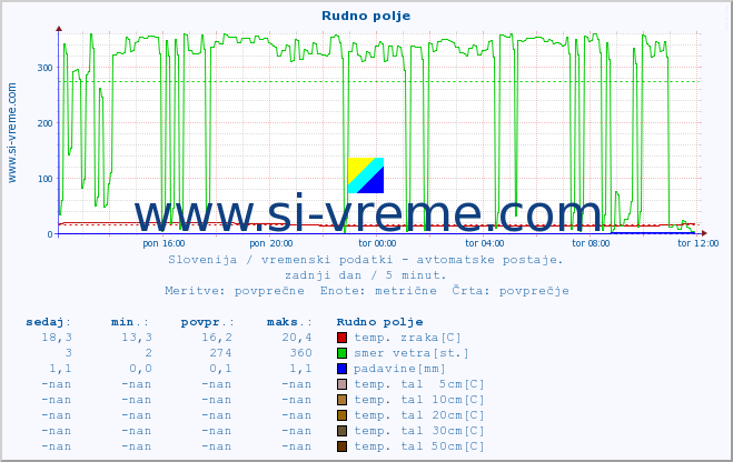 POVPREČJE :: Rudno polje :: temp. zraka | vlaga | smer vetra | hitrost vetra | sunki vetra | tlak | padavine | sonce | temp. tal  5cm | temp. tal 10cm | temp. tal 20cm | temp. tal 30cm | temp. tal 50cm :: zadnji dan / 5 minut.