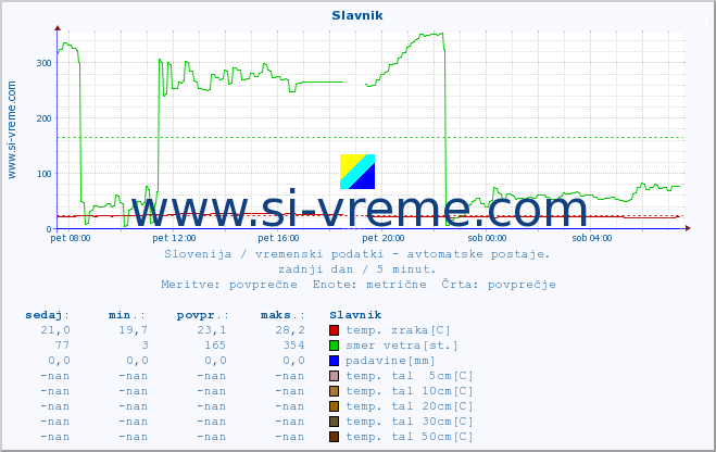 POVPREČJE :: Slavnik :: temp. zraka | vlaga | smer vetra | hitrost vetra | sunki vetra | tlak | padavine | sonce | temp. tal  5cm | temp. tal 10cm | temp. tal 20cm | temp. tal 30cm | temp. tal 50cm :: zadnji dan / 5 minut.