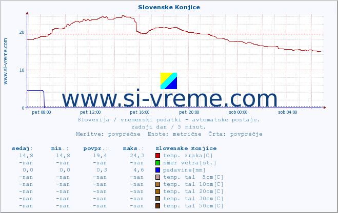 POVPREČJE :: Slovenske Konjice :: temp. zraka | vlaga | smer vetra | hitrost vetra | sunki vetra | tlak | padavine | sonce | temp. tal  5cm | temp. tal 10cm | temp. tal 20cm | temp. tal 30cm | temp. tal 50cm :: zadnji dan / 5 minut.