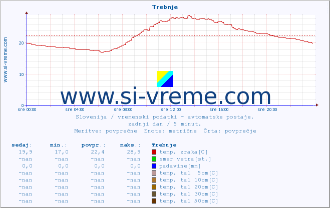 POVPREČJE :: Trebnje :: temp. zraka | vlaga | smer vetra | hitrost vetra | sunki vetra | tlak | padavine | sonce | temp. tal  5cm | temp. tal 10cm | temp. tal 20cm | temp. tal 30cm | temp. tal 50cm :: zadnji dan / 5 minut.