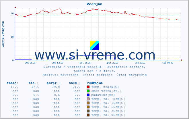 POVPREČJE :: Vedrijan :: temp. zraka | vlaga | smer vetra | hitrost vetra | sunki vetra | tlak | padavine | sonce | temp. tal  5cm | temp. tal 10cm | temp. tal 20cm | temp. tal 30cm | temp. tal 50cm :: zadnji dan / 5 minut.