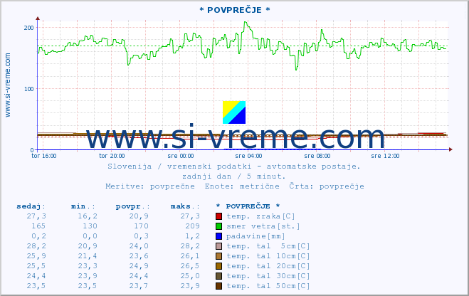 POVPREČJE :: * POVPREČJE * :: temp. zraka | vlaga | smer vetra | hitrost vetra | sunki vetra | tlak | padavine | sonce | temp. tal  5cm | temp. tal 10cm | temp. tal 20cm | temp. tal 30cm | temp. tal 50cm :: zadnji dan / 5 minut.