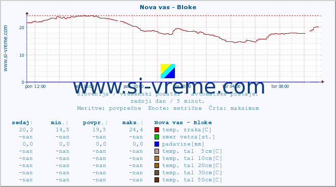 POVPREČJE :: Nova vas - Bloke :: temp. zraka | vlaga | smer vetra | hitrost vetra | sunki vetra | tlak | padavine | sonce | temp. tal  5cm | temp. tal 10cm | temp. tal 20cm | temp. tal 30cm | temp. tal 50cm :: zadnji dan / 5 minut.