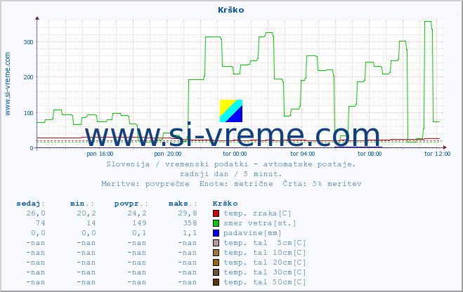 POVPREČJE :: Krško :: temp. zraka | vlaga | smer vetra | hitrost vetra | sunki vetra | tlak | padavine | sonce | temp. tal  5cm | temp. tal 10cm | temp. tal 20cm | temp. tal 30cm | temp. tal 50cm :: zadnji dan / 5 minut.