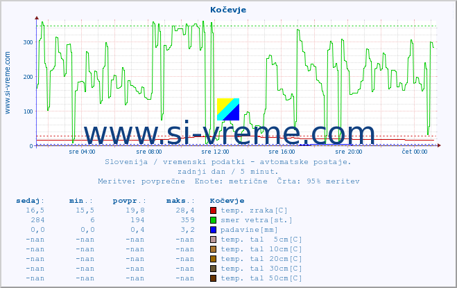 POVPREČJE :: Kočevje :: temp. zraka | vlaga | smer vetra | hitrost vetra | sunki vetra | tlak | padavine | sonce | temp. tal  5cm | temp. tal 10cm | temp. tal 20cm | temp. tal 30cm | temp. tal 50cm :: zadnji dan / 5 minut.