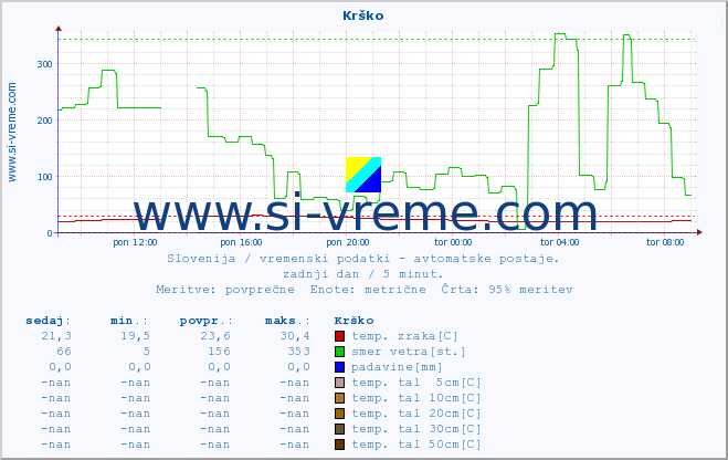 POVPREČJE :: Krško :: temp. zraka | vlaga | smer vetra | hitrost vetra | sunki vetra | tlak | padavine | sonce | temp. tal  5cm | temp. tal 10cm | temp. tal 20cm | temp. tal 30cm | temp. tal 50cm :: zadnji dan / 5 minut.
