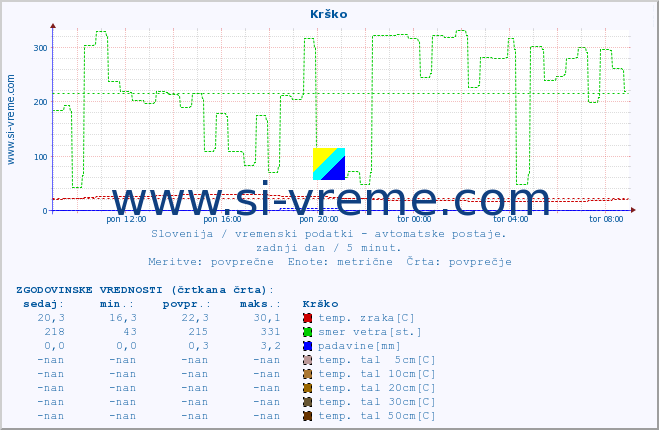 POVPREČJE :: Krško :: temp. zraka | vlaga | smer vetra | hitrost vetra | sunki vetra | tlak | padavine | sonce | temp. tal  5cm | temp. tal 10cm | temp. tal 20cm | temp. tal 30cm | temp. tal 50cm :: zadnji dan / 5 minut.